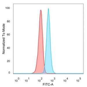 Flow Cytometric Analysis of PFA-fixed HeLa cells. GTF2H2C Mouse Monoclonal Antibody (PCRP-GTF2H2C-2C9) followed by goat anti-mouse IgG-CF488 (blue); unstained cells (red).