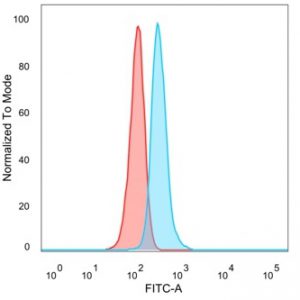 Flow cytometric analysis of PFA-fixed HeLa cells. GTF2IRD2 Mouse Monoclonal Antibody (PCRP-GTF2IRD2-1B12) followed by goat anti-mouse IgG-CF488 (blue); unstained cells (red).