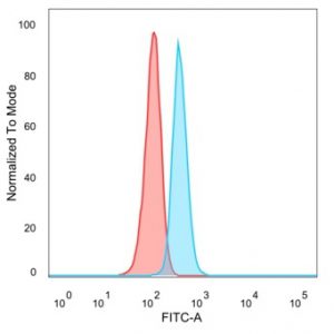 Flow cytometric analysis of PFA-fixed HeLa cells. CBFB Mouse Monoclonal Antibody (PCRP-CBFB-1F6) followed by goat anti-mouse IgG-CF488 (blue); isotype control (red).