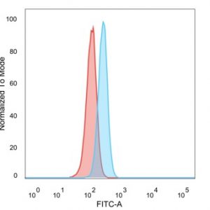 Flow cytometric analysis of PFA-fixed HeLa cells. CBFB Mouse Monoclonal Antibody (PCRP-CBFB-1E6) followed by goat anti-mouse IgG-CF488 (blue); isotype control (red).