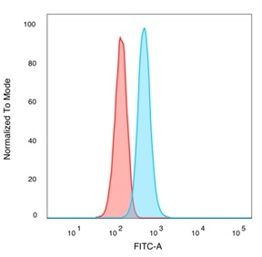 Flow Cytometric Analysis of PFA-fixed HeLa cells. TRIM24 / TIF1a Mouse Monoclonal Antibody (PCRP-TRIM24-1B12) followed by goat anti-mouse IgG-CF488 (blue); isotype control (red).