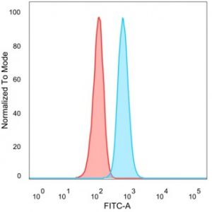 Flow cytometric analysis of PFA-fixed HeLa cells. HDAC3 Mouse Monoclonal Antibody (PCRP-HDAC3-2D4) followed by goat anti-mouse IgG-CF488 (blue); isotype control (red).