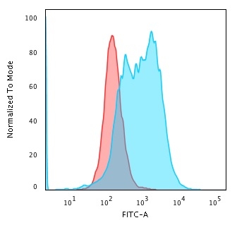 Flow Cytometric Analysis of PFA-fixed K562 cells. BCL10 Recombinant Rabbit Monoclonal Antibody (BL10/2988R) followed by goat anti-Rabbit IgG-CF488 (blue); isotype control (red).