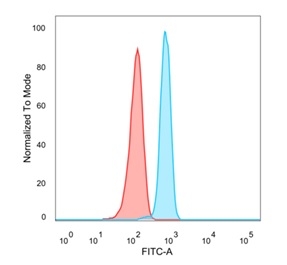 Flow Cytometric Analysis of PFA-fixed HeLa cells. NMI Mouse Monoclonal Antibody (PCRP-NMI-1C1) followed by goat anti-mouse IgG-CF488 (blue); unstained cells (red).