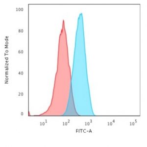 Flow Cytometric Analysis of MOLT-4 cells using CD2 Mouse Monoclonal Antibody (UMCD2) followed by goat anti-mouse IgG-CF488 (blue); isotype control (red).