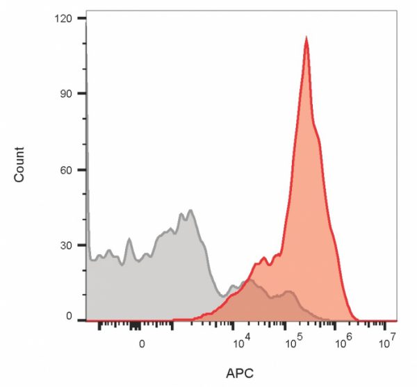 Flow cytometric analysis of lymphocyte-gated PBMCs. Cells stained using CD3 Mouse Monoclonal Antibody (UCHT1) (red). Isotype control (gray) followed by goat anti-mouse CF640R.