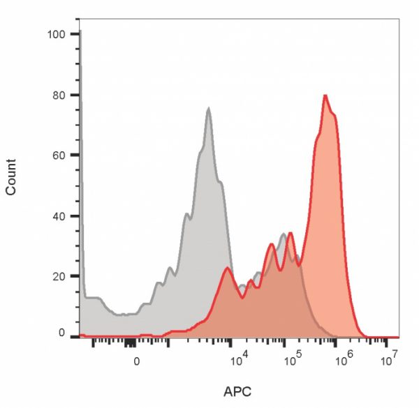 Flow cytometry of lymphocyte gated PBMCs stained with CD3 mouse monoclonal antibody (OKT3) (red) or isotype control (gray) followed by goat anti-mouse CF640R (red)