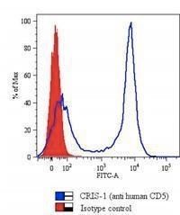 FCM staining of human PBMCs using CD5 Monoclonal Antibody (CRIS-1).