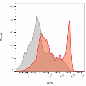 Flow cytometry of lymphocyte gated PBMCs stained with CD4 monoclonal antibody (RIV7) (red) or isotype control (gray) followed bygoat anti-rabbit CF640R.