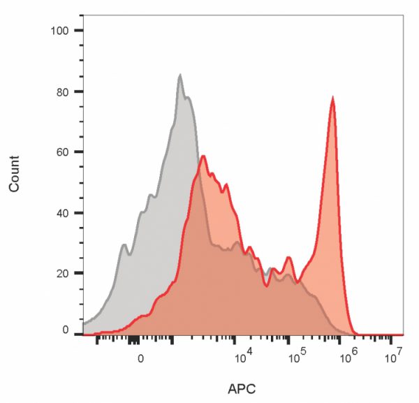 Flow cytometry of lymphocyte gated PBMCs stained with CD4 monoclonal antibody (RIV7) (red) or isotype control (gray) followed bygoat anti-rabbit CF640R.
