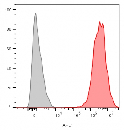 Flow Cytometry Analysis of MCF-7 cells unstained (gray) or stained with CD9 monoclonal antibody (CD9/1619) followed by goat anti mouse CF680 (red).