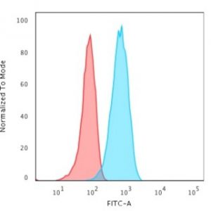 Flow Cytometric Analysis of Raji cells. CD19 Mouse Monoclonal Antibody (CVID3/429) followed by goat anti-Mouse IgG-CF488 (Blue); Isotype Control (Red).