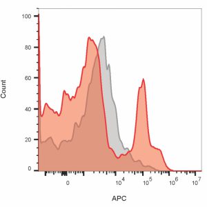 Flow cytometry of lymphocyte gated PBMCs stained with CD19 monoclonal antibody (PDR134) (red) or isotype control (gray) followed by goat anti-mouse CF640R (red).
