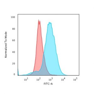 Flow Cytometric Analysis of PFA-fixedJurkatcellsusing CD28Mouse Monoclonal Antibody (CB28)followed by goat anti-mouse IgG-CF488 (blue); isotype control (red).