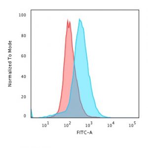 Flow Cytometric Analysis of paraformaldehyde-fixed Jurkat cells using CD28 Mouse Monoclonal Antibody (C28/76) followed by goat anti-Mouse IgG-CF488 (Blue); Isotype control (Red).