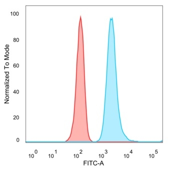 Flow cytometric analysis of PFA-fixed HeLa cells. MED21 Mouse Monoclonal Antibody (PCRP-MED21-4B5) followed by goat anti-mouse IgG-CF488 (blue); unstained cells (red). MED21 / SRB7 Antibody - Image 2