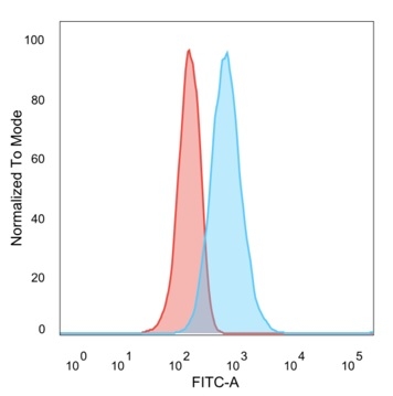 Flow cytometric analysis of PFA-fixed U87 cells. MED21 Mouse Monoclonal Antibody (PCRP-MED21-4B5) followed by goat anti-mouse IgG-CF488 (blue); unstained cells (red). MED21 / SRB7 Antibody - Image 3