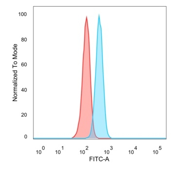 Flow cytometric analysis of PFA-fixed HeLa cells. FOXQ1 Mouse Monoclonal Antibody (PCRP-FOXQ1-2D2) followed by goat anti-mouse IgG-CF488 (blue); unstained cells (red).