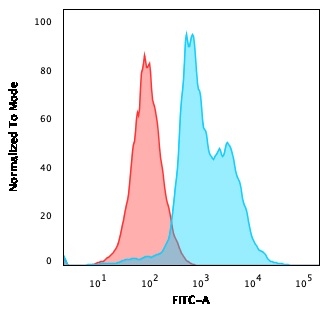 Flow Cytometric Analysis of Jurkat cells using CD40L-Monospecific Mouse Monoclonal Antibody (CD40LG/2761) followed by Goat anti-Mouse IgG-CF488 (Blue); Isotype Control (Red).