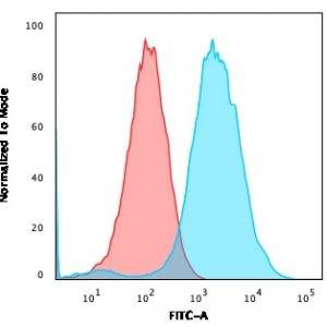 Flow Cytometric Analysis of PFA-fixed MCF-7 cells using CD47 Mouse Monoclonal Antibody (IAP/3019) followed by goat anti-mouse IgG-CF488 (blue); isotype control (red).