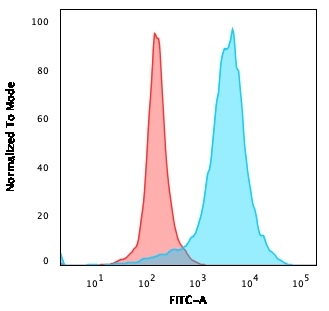 Flow Cytometric Analysis of PFA-fixed U87MG cells. CD63 Mouse Monoclonal Antibody (LAMP3/968) followed by goat anti-Mouse IgG-CF488 (Blue); Isotype Control (Red).