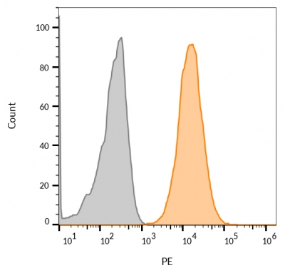 Flow cytometry of MCF-7 cells unstained (gray) or stained with CF555-labeled CD63 monoclonal antibody (LAMP3/968) (orange).