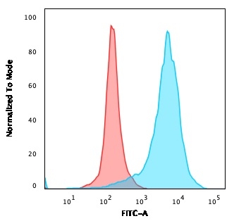 Flow Cytometric Analysis of PFA-fixed U87MG cells. CD63-Monospecific Mouse Recombinant Monoclonal Antibody (rMX-49.129.5) followed by goat anti-Mouse IgG-CF488 (Blue); Isotype Control (Red).