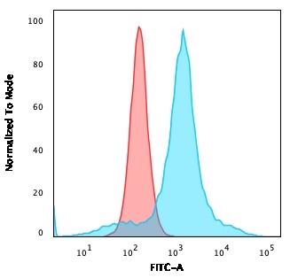 Flow Cytometric Analysis of U87MG cells using CD68 Mouse Monoclonal Antibody (LAMP4/824) followed by goat anti-Mouse IgG-CF488 (Blue); Isotype Control (Red).