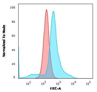 Flow Cytometric Analysis of U87MG cells using CD68 Mouse Monoclonal Antibody (LAMP4/1830) followed by goat anti-Mouse IgG-CF488 (Blue); Isotype Control (Red).