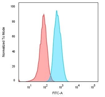 Flow Cytometric Analysis of Human Raji cells. CD74 Mouse Monoclonal Antibody (CLIP/813;) followed by goat anti-Mouse IgG-CF488 (Blue). Isotype Control (Red).
