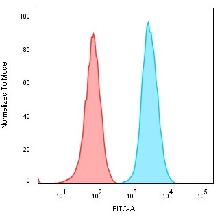 Flow Cytometric Analysis of Raji cells. CD74 Recombinant Rabbit Monoclonal Antibody (CLIP/3127R) followed by goat anti-Mouse IgG-CF488 (Blue). Isotype Control (Red).