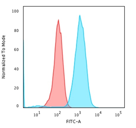 Flow Cytometric Analysis of Raji cells using CD79a Mouse Recombinant Monoclonal Antibody (rIGA/764) followed by Goat anti-Mouse IgG-CF488 (Blue); Isotype Control (Red).