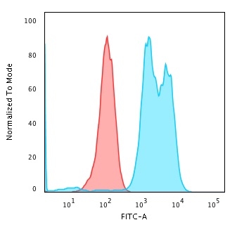 Flow Cytometric Analysis of Raji cells using CD79a Mouse Monoclonal Antibody (ZL7-4) followed by Goat anti-Mouse IgG-CF488 (Blue); Isotype Control (Red).
