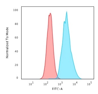 Flow Cytometric Analysis of Raji cells. CD79a Mouse Monoclonal Antibody (JCB117 + HM47/A9) followed by goat anti-Mouse IgG-CF488 (Blue); Isotype Control (Red).