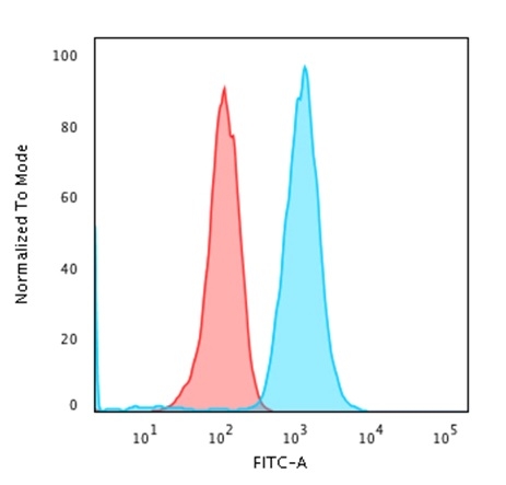 Flow Cytometric Analysis of Raji cells using CD79a Rabbit Recombinant Monoclonal Antibody (IGA/1790R ) followed by Goat anti-Mouse IgG-CF488 (Blue); Isotype Control (Red).