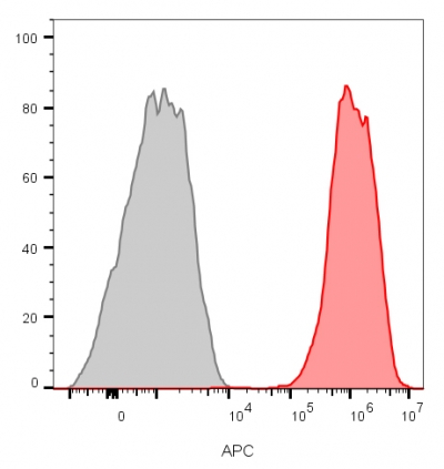 Flow cytometry analysis of MCF-7 cells unstained (gray) or stained with CD81 mouse monoclonal antibody (1.3.3.22) and goat anti-mouse CF647 (red).
