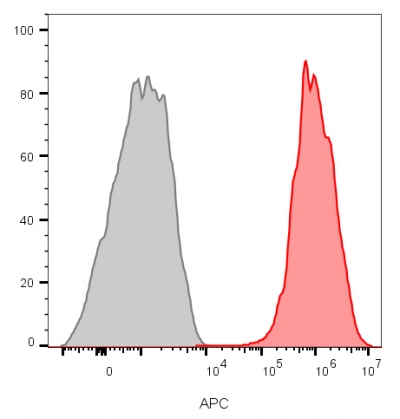 Flow cytometry analysis of MCF-7 cells unstained (gray) or stained with CD81 mouse monoclonal antibody (rC81/3442) and goat anti-mouse CF647 (red).