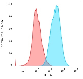 Flow Cytometric Analysis of Human HeLa cells using Multi Cytokeratin Mouse Monoclonal Antibody (C11) followed by Goat anti-Mouse IgG-CF488 (Blue); Isotype control (Red).