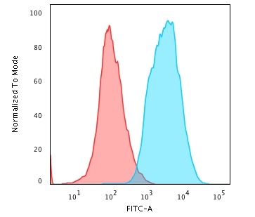 Flow cytometric analysis of human HeLa cells. Pan-Cytokeratin Mouse Monoclonal Antibody (PAN-CK) followed by goat anti-mouse IgG-CF488 (blue); isotype control (red).