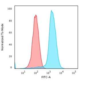 Flow Cytometric Analysis of human Raji cells. HLA-Pan Mouse Recombinant Monoclonal Antibody (rHLA-Pan/3475) followed by goat anti-mouse IgG-CF488 (blue); isotype control (red).