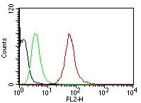 Flow Cytometric analysis of human Pan-Cytokeratins on HeLa cells. Black: cells alone; Green: Isotype Control; Red: PE-labeled Pan-Cytokeratin Monoclonal Antibody (AE-1/AE-3).