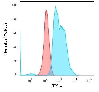 Flow Cytometric Analysis of PFA-fixed K562 cells using Nucleolar Mouse Monoclonal Antibody (NM95) followed by Goat anti-Mouse IgG-CF488 (Blue); Isotype Control (Red)