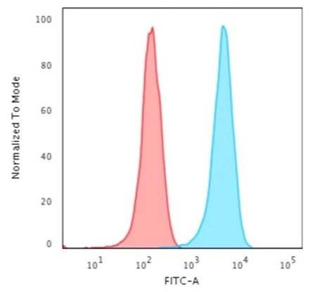 Flow Cytometric Analysis of PFA-fixed HeLa cells with Human Nuclear Antigen Mouse Monoclonal Antibody (235-1); followed by goat anti-mouse IgG-CF488 (blue); isotype control (red).