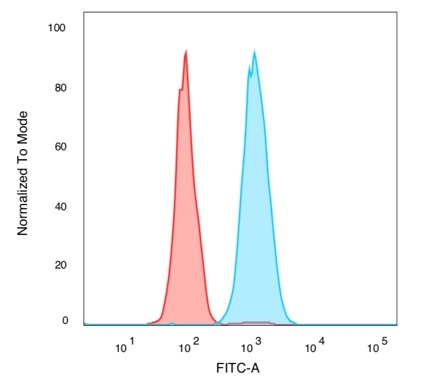 Flow Cytometric Analysis of PFA-fixed MCF-7 cells with Human Nuclear Antigen Mouse Monoclonal Antibody (235-1) followed by goat anti-mouse IgG-CF488 (blue); isotype control (red).