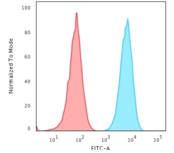 Flow Cytometric Analysis of PFA-fixed Raji cells. HLA-Pan Recombinant Rabbit Monoclonal Antibody (HLA-Pan/2967R) followed by goat anti-rabbit IgG-CF488 (blue); Isotype control (red).
