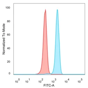 Flow Cytometric Analysis of PFA-fixed HeLa cells. CEBPE Mouse Monoclonal Antibody (PCRP-CEBPE-1G12) followed by goat anti-mouse IgG-CF488 (blue); unstained cells (red).