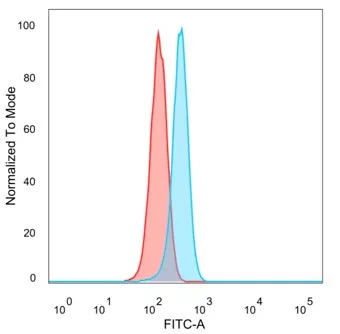 Flow Cytometric Analysis of PFA-fixed HeLa cells. DRAP1 Mouse Monoclonal Antibody (PCRP-DRAP1-1A12) followed by goat anti-mouse IgG-CF488 (blue); unstained cells (red). DRAP1 / NC2 alpha Antibody
