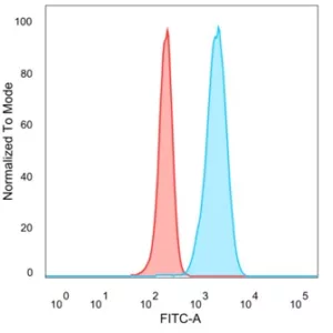 Flow Cytometric Analysis of PFA-fixed HeLa cells. IGF2BP2 Mouse Monoclonal Antibody (PCRP-IGF2BP2-1F9) followed by goat anti-mouse IgG-CF488 (blue); unstained cells (red).