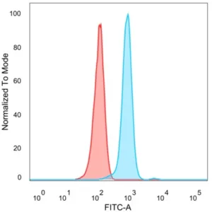 Flow Cytometric Analysis of PFA-fixed HeLa cells. FOXP4 Mouse Monoclonal Antibody (PCRP-FOXP4-1G7) followed by goat anti-mouse IgG-CF488 (blue); unstained cells (red).