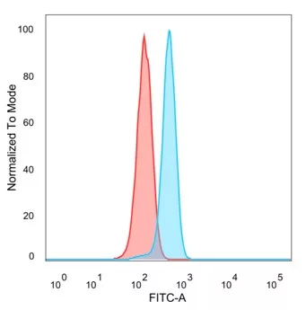 Flow Cytometric Analysis of PFA-fixed HeLa cells. NR5A2 Mouse Monoclonal Antibody (PCRP-NR5A2-1B8) followed by goat anti-mouse IgG-CF488 (blue); unstained cells (red). NR5A2 / LRH1 Antibody